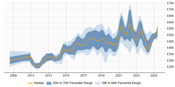 Contractor daily rate distribution trend for jobs in Surrey citing JIRA Contractor daily rate distribution trend for jobs in Surrey citing JIRA
