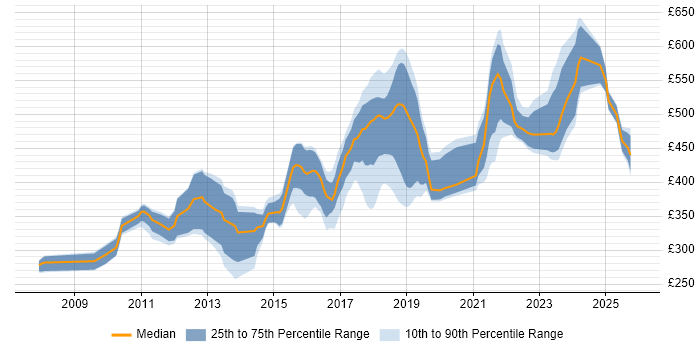 Contractor daily rate distribution trend for jobs in Surrey citing JSON