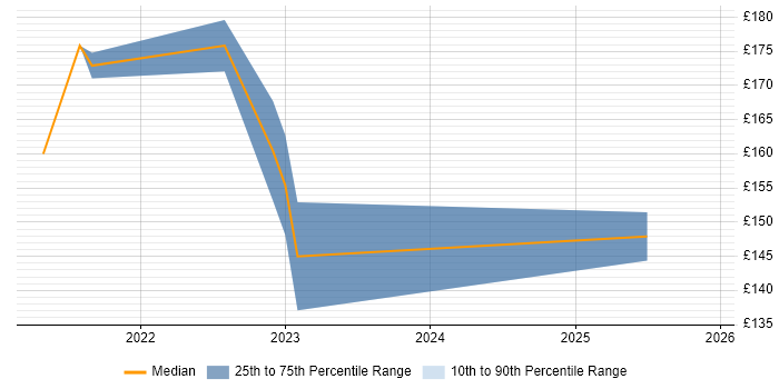 Contractor daily rate distribution trend for Junior IT Support job vacancies in Surrey