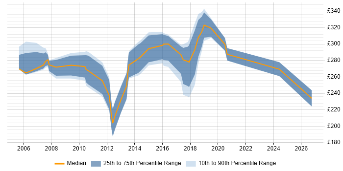 Contractor daily rate distribution trend for Junior Project Manager job vacancies in Surrey