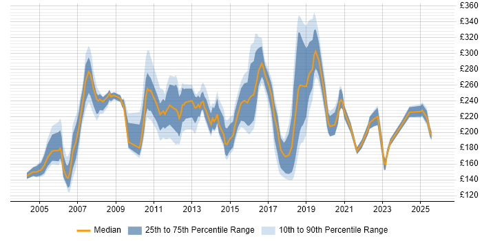 Contractor daily rate distribution trend for Junior job vacancies in Surrey
