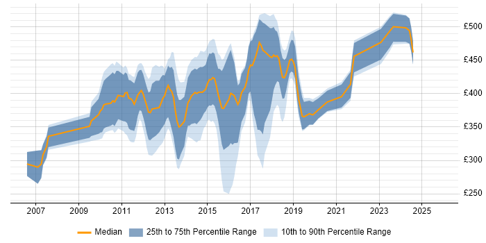Contractor daily rate distribution trend for jobs in Surrey citing Juniper