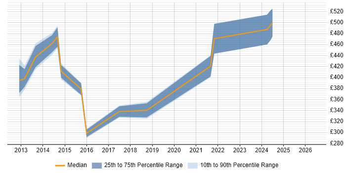 Contractor daily rate distribution trend for jobs in Surrey citing Junos