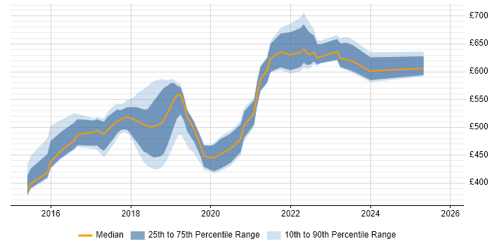Contractor daily rate distribution trend for jobs in Surrey citing Kafka