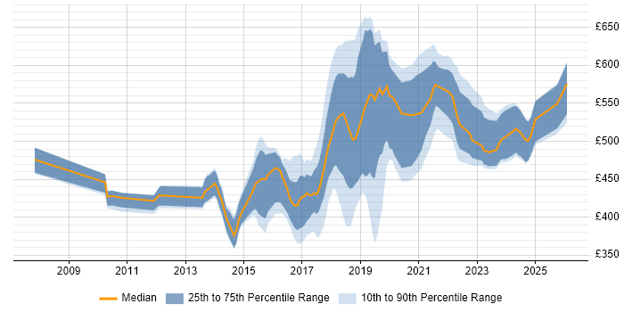 Contractor daily rate distribution trend for jobs in Surrey citing Kanban