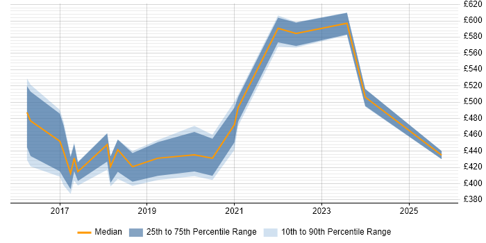 Contractor daily rate distribution trend for jobs in Surrey citing Kibana