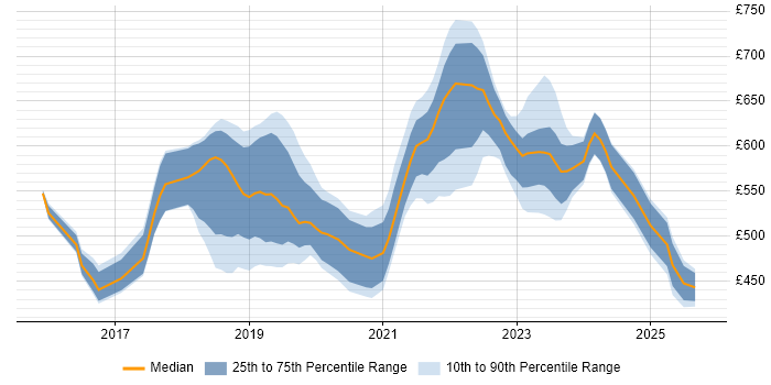Contractor daily rate distribution trend for jobs in Surrey citing Kubernetes Contractor daily rate distribution trend for jobs in Surrey citing Kubernetes