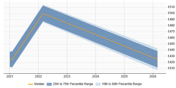 Contractor daily rate distribution trend for jobs in Surrey citing Kusto Query Language