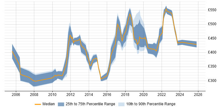 Contractor daily rate distribution trend for jobs in Surrey citing Law