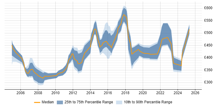 Contractor daily rate distribution trend for jobs in Surrey citing LDAP