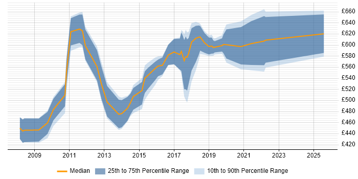 Contractor daily rate distribution trend for Lead Architect job vacancies in Surrey Contractor daily rate distribution trend for Lead Architect job vacancies in Surrey