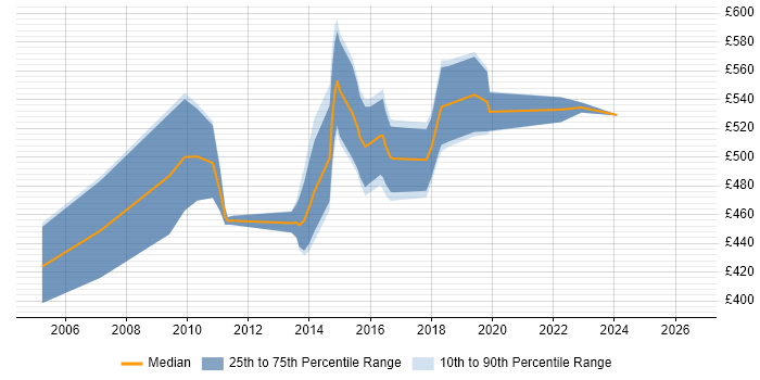 Contractor daily rate distribution trend for Lead Consultant job vacancies in Surrey