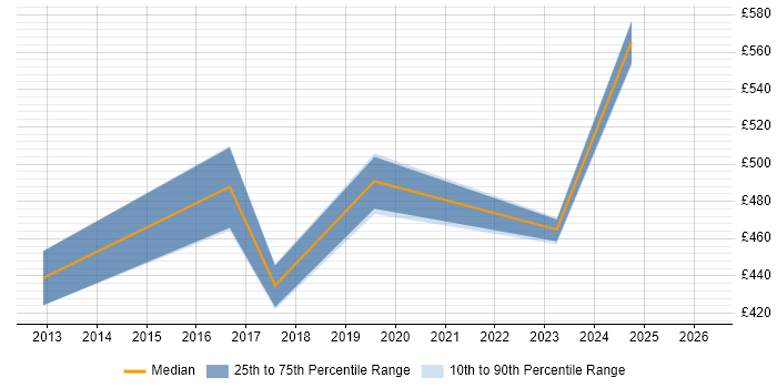 Contractor daily rate distribution trend for Lead Data Analyst job vacancies in Surrey