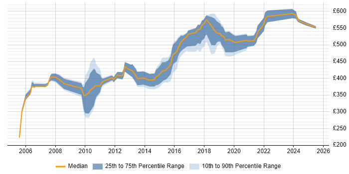 Contractor daily rate distribution trend for Lead Developer job vacancies in Surrey