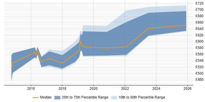 Contractor daily rate distribution trend for Lead DevOps job vacancies in Surrey