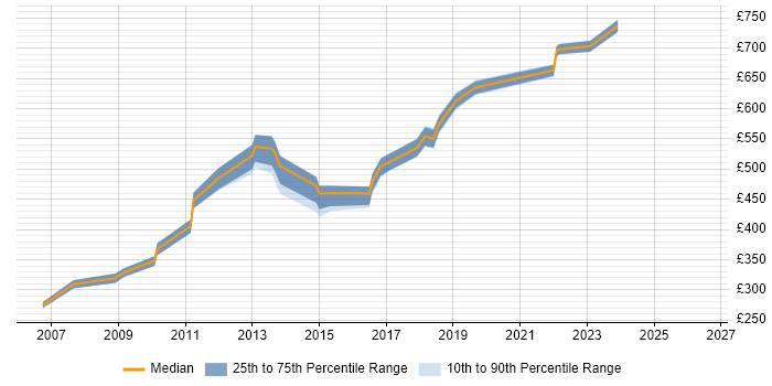 Contractor daily rate distribution trend for Lead Project Manager job vacancies in Surrey