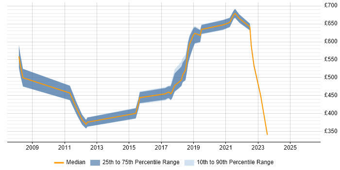 Contractor daily rate distribution trend for jobs in Surrey citing Lean Six Sigma