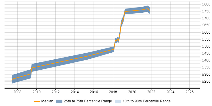 Contractor daily rate distribution trend for jobs in Surrey citing Lean Thinking