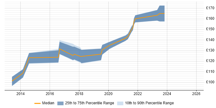Contractor daily rate distribution trend for 1st Line Service Desk Analyst job vacancies in Leatherhead