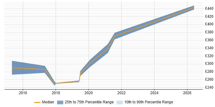 Contractor daily rate distribution trend for 3rd Line Support Engineer job vacancies in Leatherhead