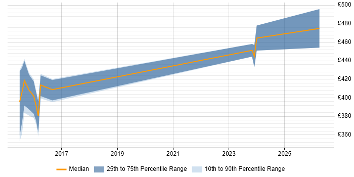 Contractor daily rate distribution trend for jobs in Leatherhead citing Acceptance Criteria
