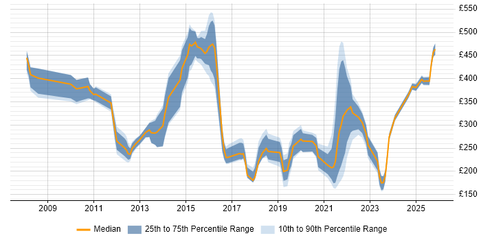 Contractor daily rate distribution trend for jobs in Leatherhead citing Active Directory