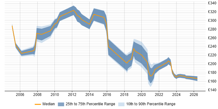Contractor daily rate distribution trend for Administrator job vacancies in Leatherhead
