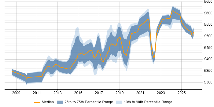 Contractor daily rate distribution trend for jobs in Leatherhead citing Agile