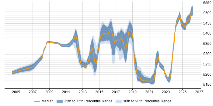 Contractor daily rate distribution trend for Analyst job vacancies in Leatherhead