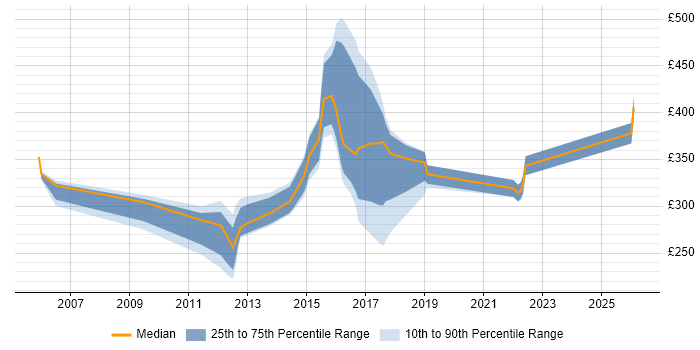 Contractor daily rate distribution trend for jobs in Leatherhead citing Analytical Skills