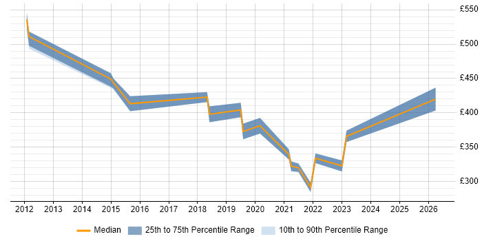 Contractor daily rate distribution trend for jobs in Leatherhead citing Analytics