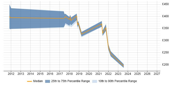 Contractor daily rate distribution trend for jobs in Leatherhead citing Android