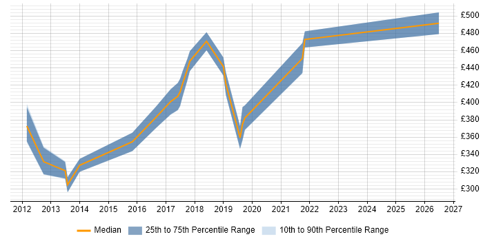 Contractor daily rate distribution trend for jobs in Leatherhead citing ASP.NET MVC