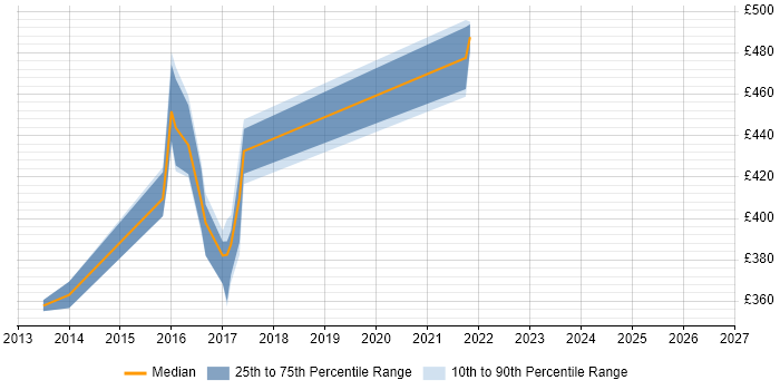 Contractor daily rate distribution trend for jobs in Leatherhead citing ASP.NET Web API
