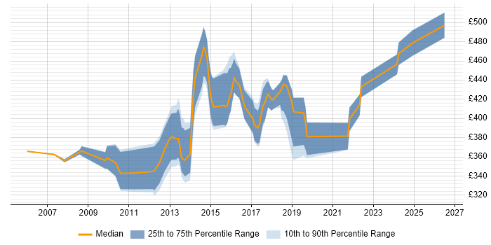 Contractor daily rate distribution trend for jobs in Leatherhead citing ASP.NET