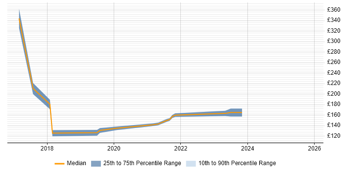 Contractor daily rate distribution trend for jobs in Leatherhead citing assyst