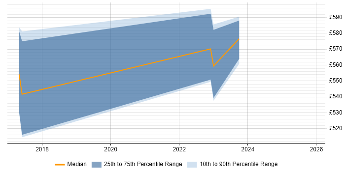 Contractor daily rate distribution trend for jobs in Leatherhead citing AWS CloudFormation