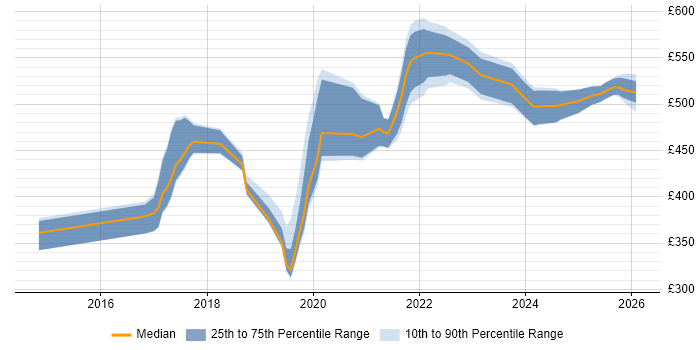 Contractor daily rate distribution trend for jobs in Leatherhead citing Azure