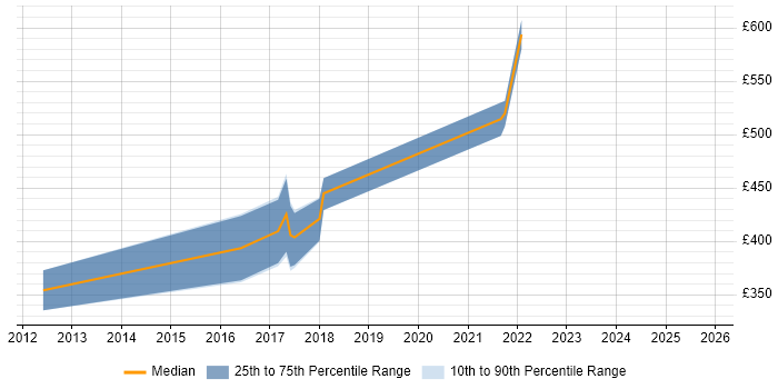 Contractor daily rate distribution trend for jobs in Leatherhead citing Bash