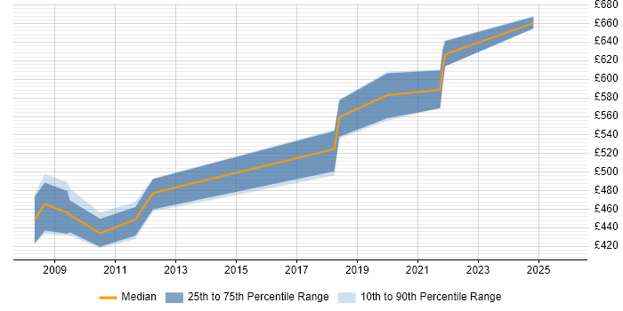 Contractor daily rate distribution trend for jobs in Leatherhead citing BPEL