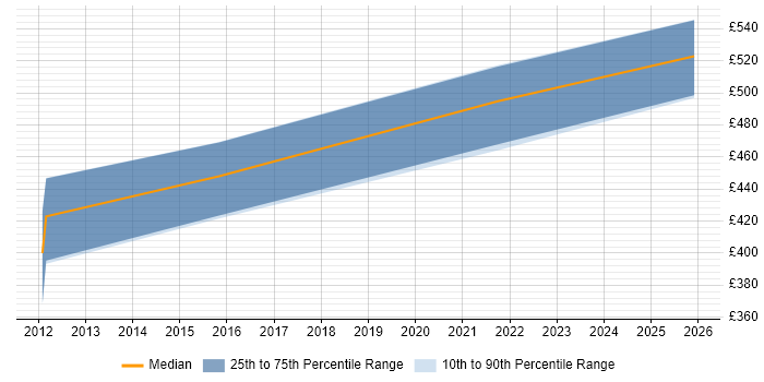 Contractor daily rate distribution trend for jobs in Leatherhead citing BPMN