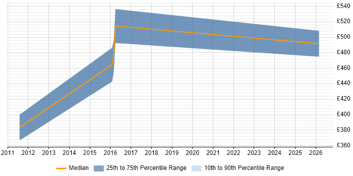 Contractor daily rate distribution trend for jobs in Leatherhead citing BT