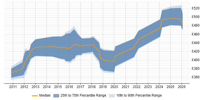 Contractor daily rate distribution trend for jobs in Leatherhead citing Business Analysis
