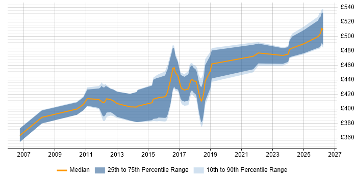 Contractor daily rate distribution trend for Business Analyst job vacancies in Leatherhead