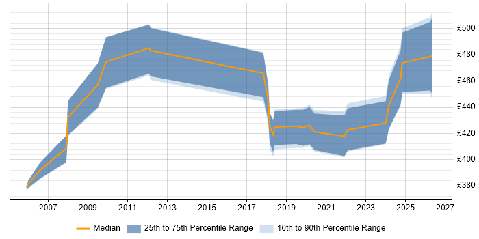 Contractor daily rate distribution trend for jobs in Leatherhead citing Business Intelligence