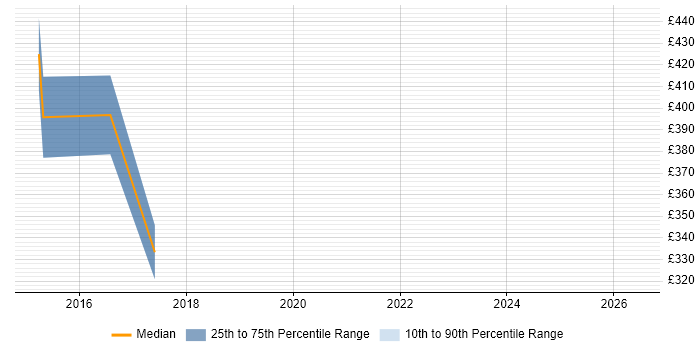 Contractor daily rate distribution trend for Business Test Analyst job vacancies in Leatherhead