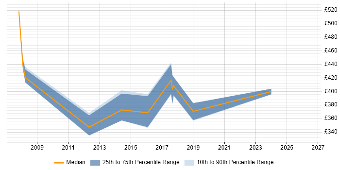 Contractor daily rate distribution trend for jobs in Leatherhead citing BusinessObjects