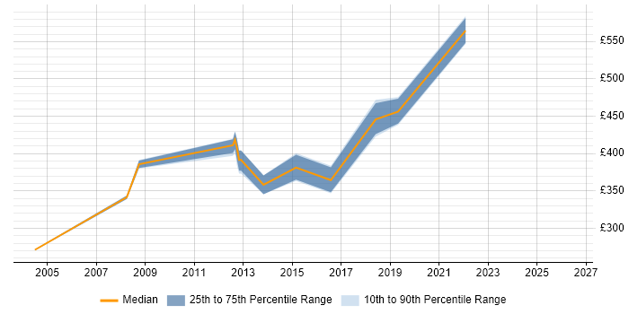 Contractor daily rate distribution trend for jobs in Leatherhead citing C