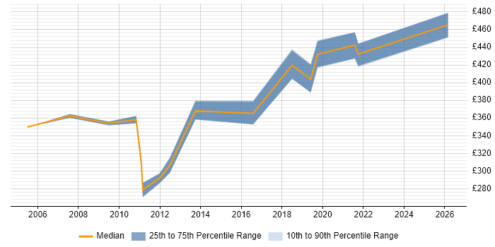 Contractor daily rate distribution trend for jobs in Leatherhead citing CheckPoint