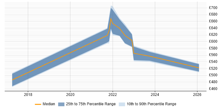 Contractor daily rate distribution trend for Cloud Engineer job vacancies in Leatherhead